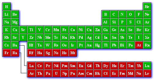 Periodic table