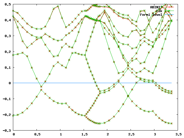 Comparison of Mg (metallic) abinit and elk bands alignet at Fermi level