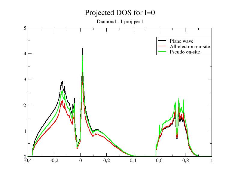 Projected DOS - 2 proj