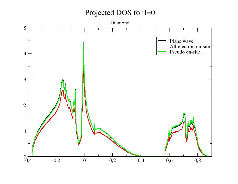 Projected DOS - 4 proj